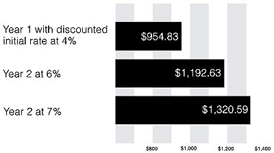 Year 1 with discounted initial rate at 4%: $954.83; Year 2 at 6%: $1,192.63; Year 2 at 7%: $1,320.59