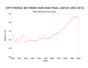 Areal vs Final Difference