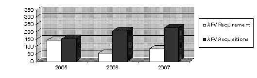 Summary of FY 2005 Acquisitions and Planned FY 2006 and FY 2007 AFV Acquisitions