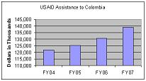 Funding Profile for Colombia: Fiscal 04 - 99 million; Fiscal 05 -  84.9 million; Fiscal 06 – 83.8 million; Fiscal 07 - 87.1 million