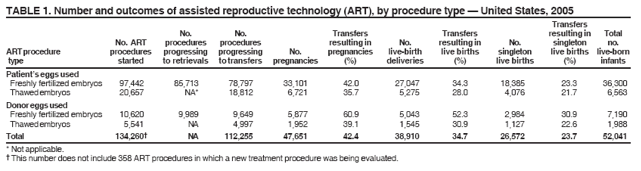 TABLE 1. Number and outcomes of assisted reproductive technology (ART), by procedure type — United States, 2005
Transfers
No. No. Transfers Transfers resulting in Total
No. ART procedures procedures resulting in No. resulting in No. singleton no.
ART procedure procedures progressing progressing No. pregnancies live-birth live births singleton live births live-born
type started to retrievals to transfers pregnancies (%) deliveries (%) live births (%) infants
Patient’s eggs used
Freshly fertilized embryos 97,442 85,713 78,797 33,101 42.0 27,047 34.3 18,385 23.3 36,300
Thawed embryos 20,657 NA* 18,812 6,721 35.7 5,275 28.0 4,076 21.7 6,563
Donor eggs used
Freshly fertilized embryos 10,620 9,989 9,649 5,877 60.9 5,043 52.3 2,984 30.9 7,190
Thawed embryos 5,541 NA 4,997 1,952 39.1 1,545 30.9 1,127 22.6 1,988
Total 134,260† NA 112,255 47,651 42.4 38,910 34.7 26,572 23.7 52,041
* Not applicable.
† This number does not include 358 ART procedures in which a new treatment procedure was being evaluated.