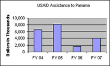 Funding Profile for Panama