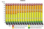 Percentage distribution of total revenue for public elementary and secondary education in the midwest United States, by revenue source: 1989–90 to 2005–06