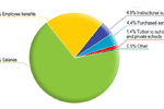 Percent distribution of current instruction and instruction-related expenditures for public elementary and secondary education, by object: 2005–06