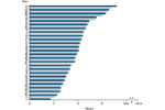 States ranked by percentage of public education revenues received from federal sources: 2005–06