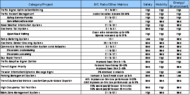 Table 1 . ITS Upgrades for New, Rehabilitated or Existing Infrastructure