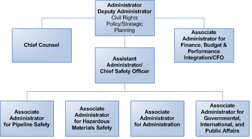 Organization Chart showing the above leadership team
