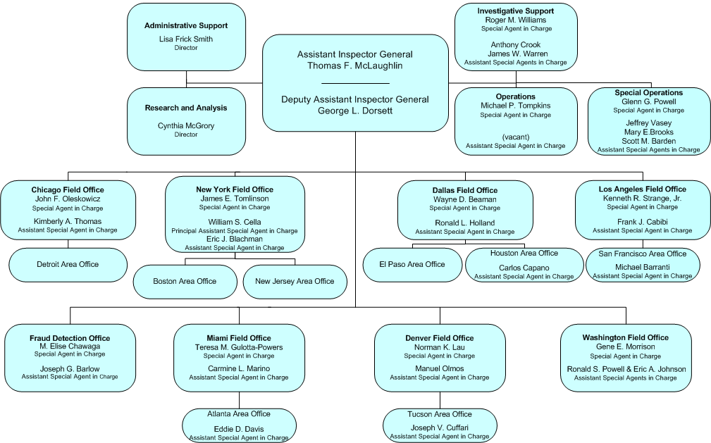 USDOJ Office of the Inspector General Organization Chart. Click on chart for text only version.