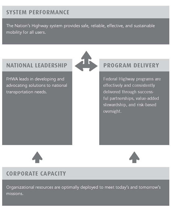 Corporate Capacity Defined:  'Organizational resources are optimally deployed to meet today’s and tomorrow’s missions.'  FHWA Corporate Capacity relates to both our National Leadership and our Program Delivery.  National Leadership defined:  'FHWA leads in developing and advocating solutions to national transportation needs.'  Program Delivery defined:  'Federal Highway programs are effectively and consistently delivered through successful  partnerships, value-added stewardship, and risk-based oversight.'  Both National Leadership and Program delivery contribute to each other as well to FHWA's system performance.    System Performance defined:  'The Nation’s Highway system provides safe, reliable, effective, and sustainable mobility for all users.'