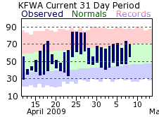 Current Climate Plot for Fort Wayne. Click for current F6 Report for Fort Wayne