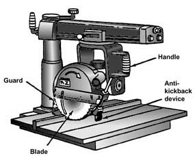 Radial Saw with Labeled Parts (guard, blade, anti-kickback device, handle)