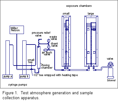 Figure 1. Test atmosphere generation and sample collection apparatus.