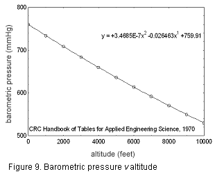 Figure 9. Barometric pressure v altitude