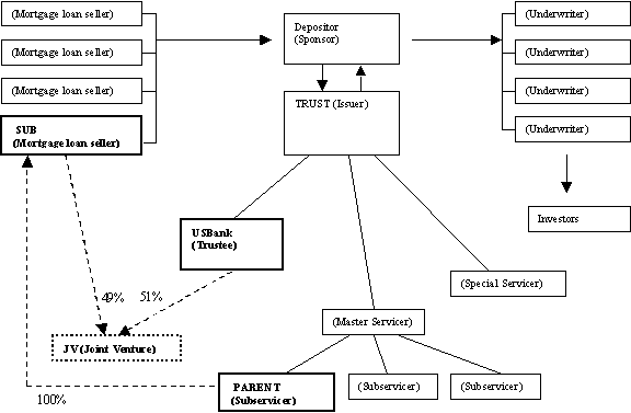 You provided the following chart to illustrate both the Securitization and the various Subsidiary and joint venture relationships (the latter are in bold).