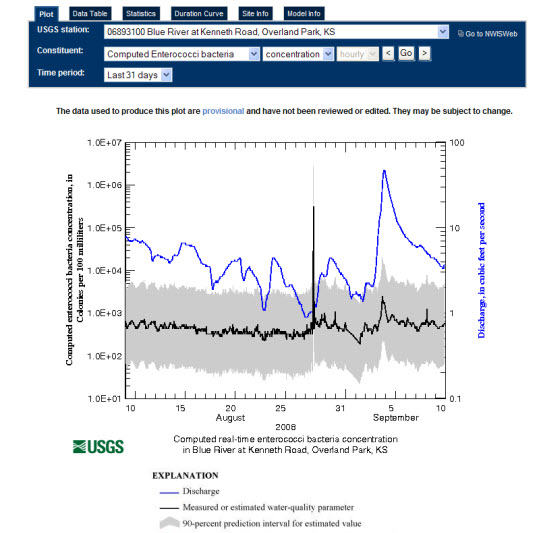 Estimated real-time 
fecal coliform bacteria concentration in Kansas River DeSoto, KS