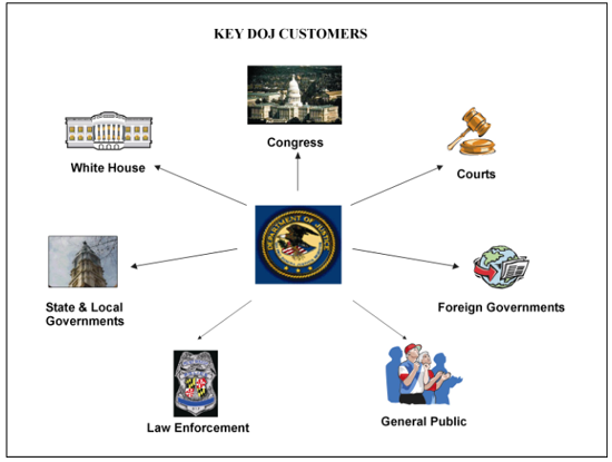 Figure 1:  Key DOJ Customers