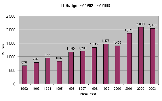 Figure 2: IT Budget FY 1992 - FY 2003