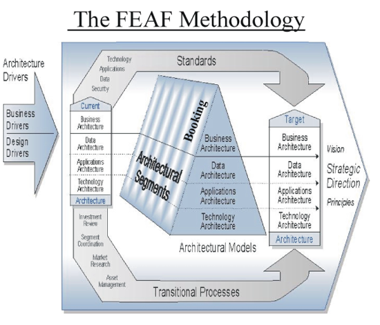 Figure 9: The FEAF Methodology