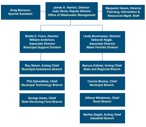 OWM Organizational Chart