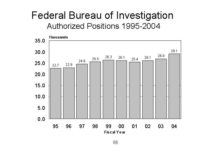 FBI, Authorized Positions 1995-2004