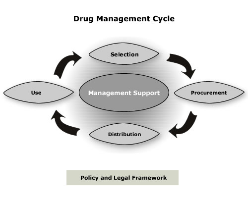 Flow chart image: The Drug Management Cycle depicts the policy and legal framework for management support starting with drug selection, then procurement, followed by distribution and finally use.