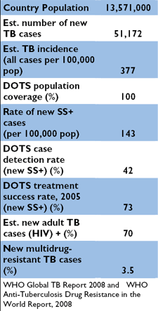 Chart with the following information: Country Population: 13,571,000, Estimated number of TB cases in 2005: 51,172, Estimated TB incidence (all cases per 100,000 pop): 377, Rate of new sputum smear-positive cases (per 100,000 pop): 143, DOTS population coverage in 2005 (%): 100, DOTS detection rate in 2005 (new SS+,%): 42, DOTS treatment success rate in 2005 (new SS+,%): 73, Estimated adult TB cases HIV+(%): 70, New multidrug-resistant TB cases (%): 3.5. WHO Global TB Report 2008 and WHO Anti-Tuberculosis Drug Resistance in the World Report, 2008