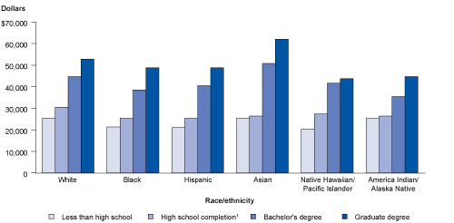 Median annual earnings of full-time, full-year wage and salary workers ages 25–34, by race/ethnicity and educational attainment: 2006