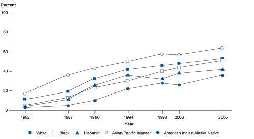 Percentage of public high school graduates who had completed a core academic track, by
race/ethnicity: Selected years, 1982 to 2005