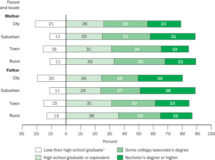 Percentage distribution of children ages 6 to 18, by parents' highest level of education and locale: 2004