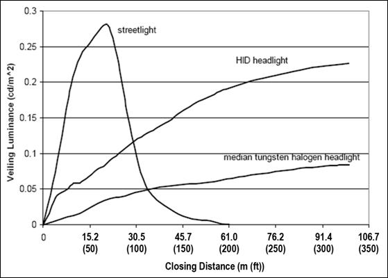 Figure 3. Line Graph. Veiling luminance profiles. A graph depicts the closing distance from the vehicle to the sign position versus veiling luminance. Three relationships are shown: the veiling luminance produced by the streetlights, the veiling luminance that would be produced by an oncoming vehicle with tungsten-halogen headlamps, and the veiling luminance that would be produced by a vehicle with high-intensity discharge (HID) headlamps. The graph illustrates that the veiling luminance for each headlamp type decreases as the closing distance decreases, although the veiling luminance for the HID headlamps is initially approximately 2.5 times greater than that produced by the tungsten-halogen headlamps. The veiling luminance from the roadway lighting increases to a maximum at about 20 m (65 ft) and then quickly decreases as the closing distance decreases. 