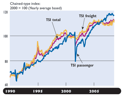 Seasonally Adjusted Transportation Services Index: 1990 - 2008. If you are a user with disability and cannot view this image, use the table version. If you need further assistance, call 800-853-1351.