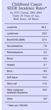 A table showing the most common childhood cancers seen in boys and girls under the age of 20 of all races, with incidence per 1,000,000 children.