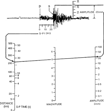 Richter scale