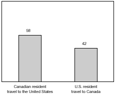 Figure 9-1b - Percent Share of Total Travel Between Canada and the United States: 1996. If you are a user with a disability and cannot view this image, please call 800-853-1351 or email answers@bts.gov for further assistance.