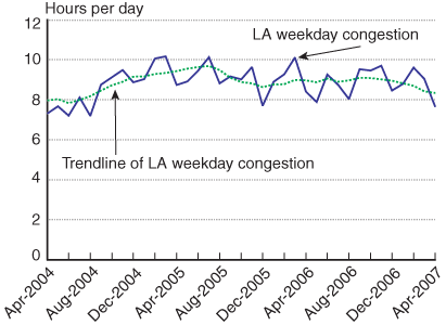 Figure 2: Monthly Average of Congested Hours per Weekday in Los Angeles. If you are a user with disability and cannot view this image, use the table version. If you need further assistance, call 800-853-1351 or email answers@bts.gov.