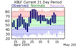 Temperature plot for Bluefield