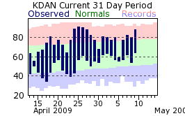 Temperature plot for Danville