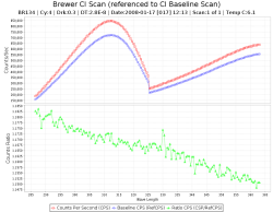 CI Scan Time Series