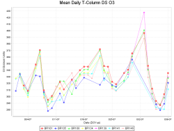 O3 Time Series Sample