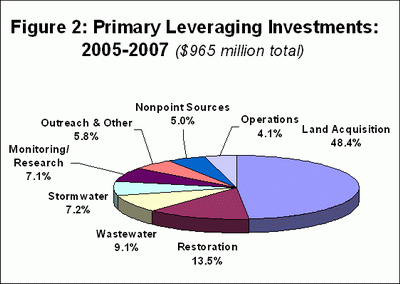 From 2005-2007, the National Estuary Program's primary leveraging investments totaled $965 million. Less than 5% of NEP leveraged dollars are invested in NEP overhead. The majority of the leveraged dollars are invested in land acquisition, restoration, and wastewater projects that implement the NEP's Comprehensive Conservation Management Plans.