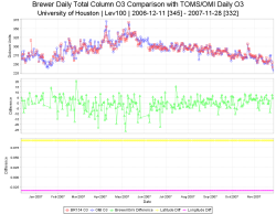 Daily Ozone Comparison with TOMS/OMI Data