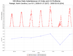 Daily UV Index and UV Erytheam Week-Long Plot