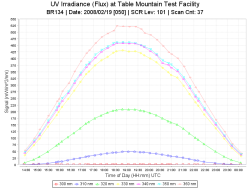 Daily UV Irradiance Data (Linear Scale)