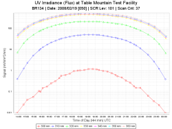 Daily UV Irradiance Data (Log Scale)