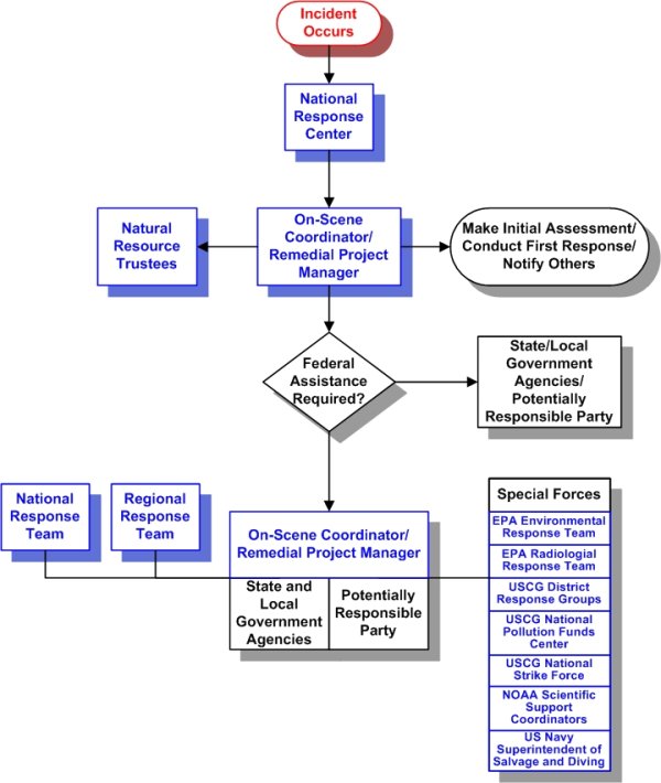 Flow diagram of an incident being processed through the NRS