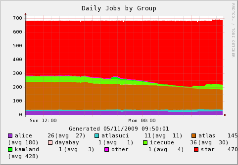 24 hour rolling usage graph