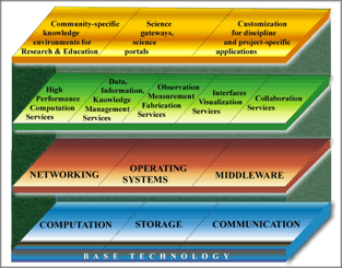 Figure 1: N.S.F. view of cyberinfrastructure