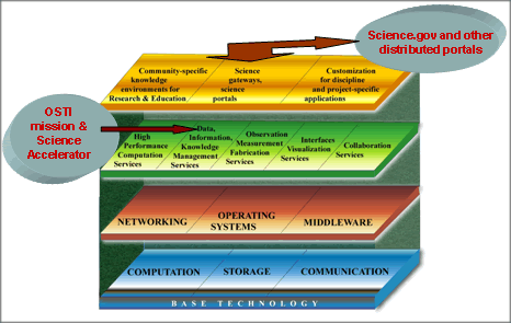 Figure 2: O.S.T.I. view of cyberinfrastructure