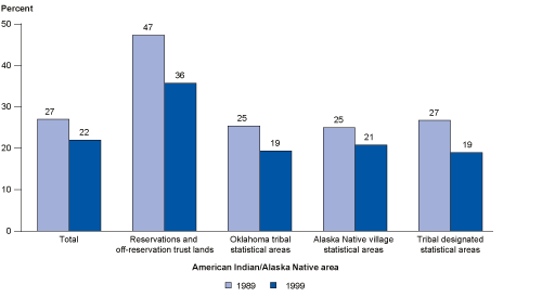 Percentage of American Indian/Alaska Native families living in poverty, by American Indian/
Alaska Native area: 1989 and 1999