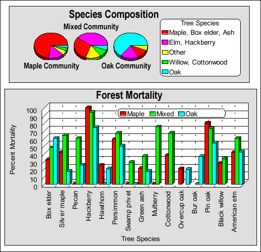 Figure 1: Percent of maple, mixed, and oak forests along Pool 26 following the flood of 1993.